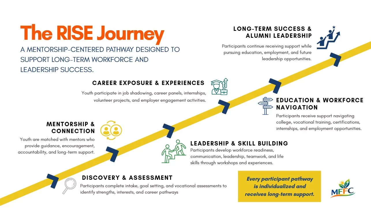 The RISE Journey.